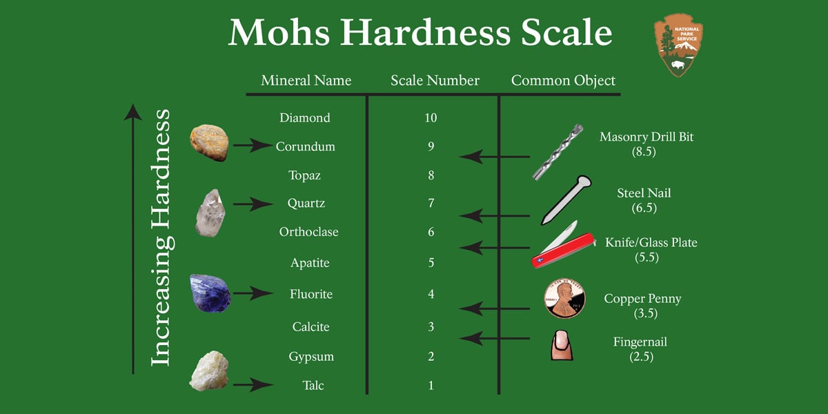 graphic of mohs hardness scale
