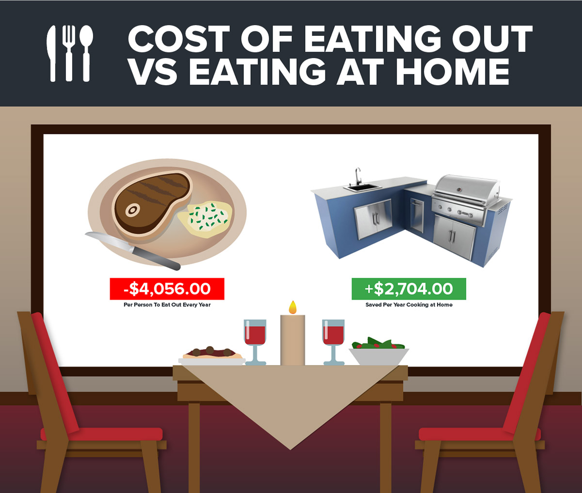 restaurant table with image behind showing cost of eating at a restaurant versus making food at home at your outdoor kitchen