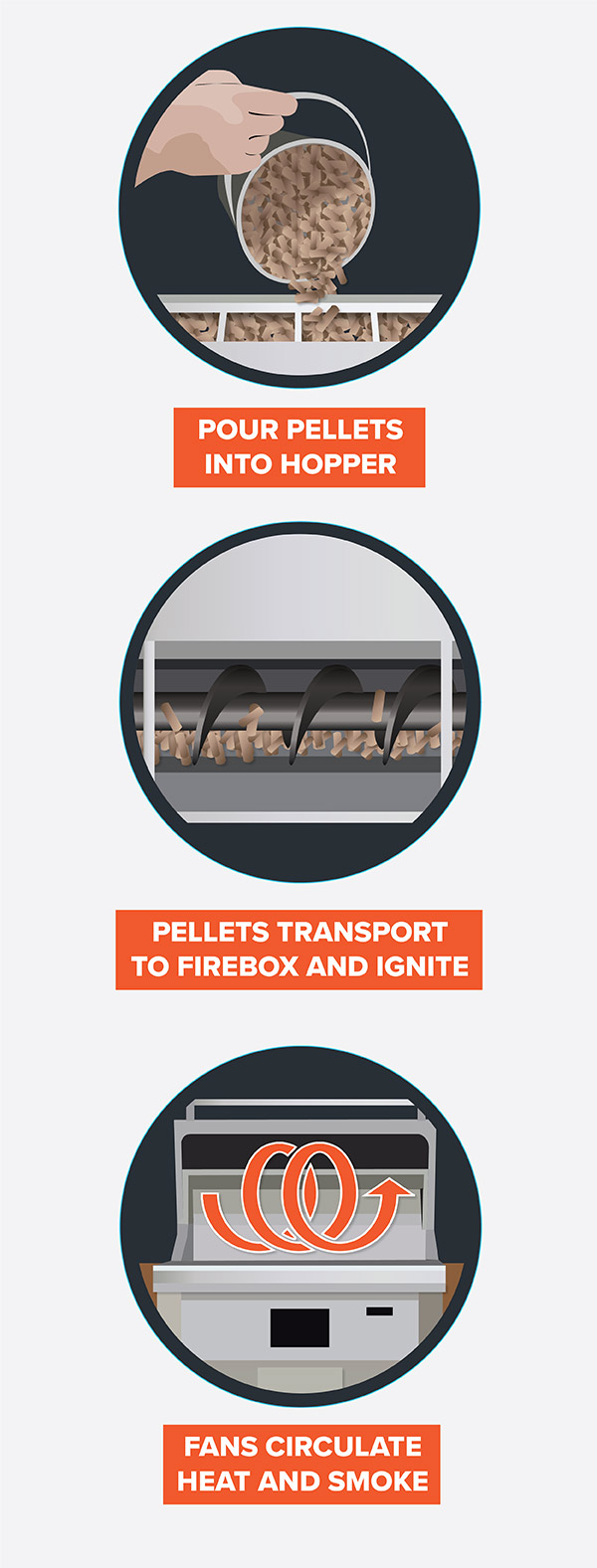 how a pellet grill works mobile graphic