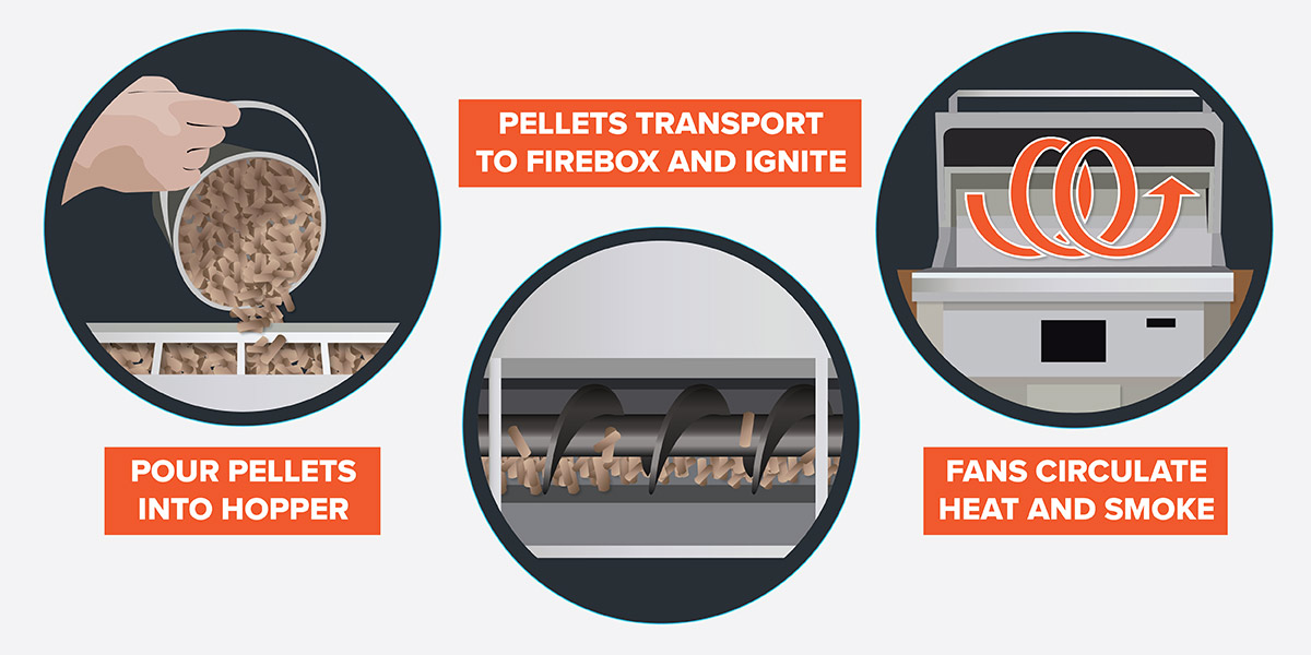 how a pellet grill works