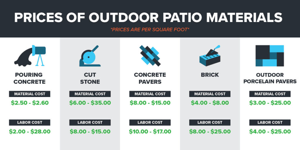 infographic breaking down the material costs for patio surfaces for an outdoor kitchen
