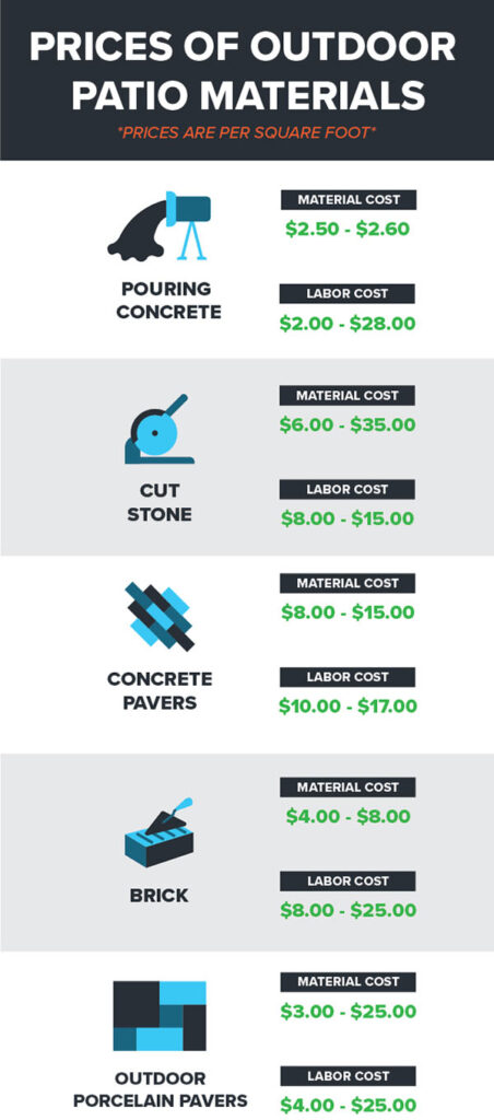 infographic breaking down the material costs for patio surfaces for an outdoor kitchen