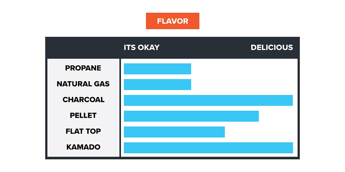 outdoor kitchen appliance flavor chart