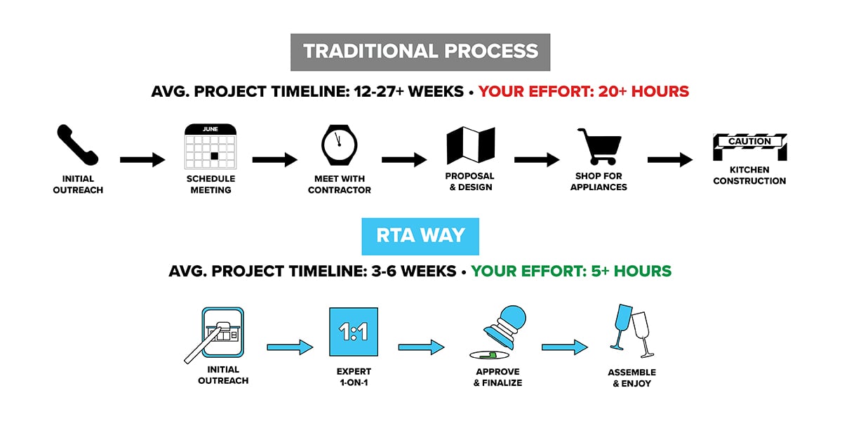 traditional vs rta process graphic