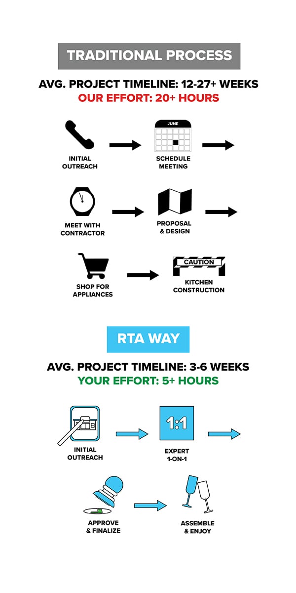 traditional vs rta process mobile graphic