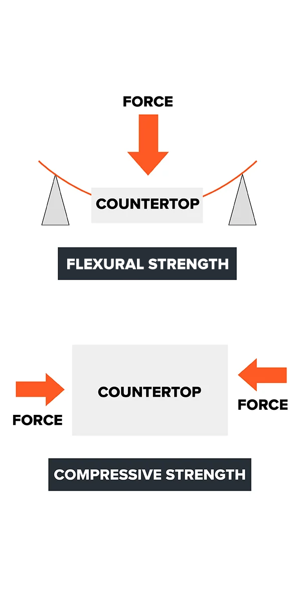 Does your outdoor kitchen countertop have flexural or compressive strength