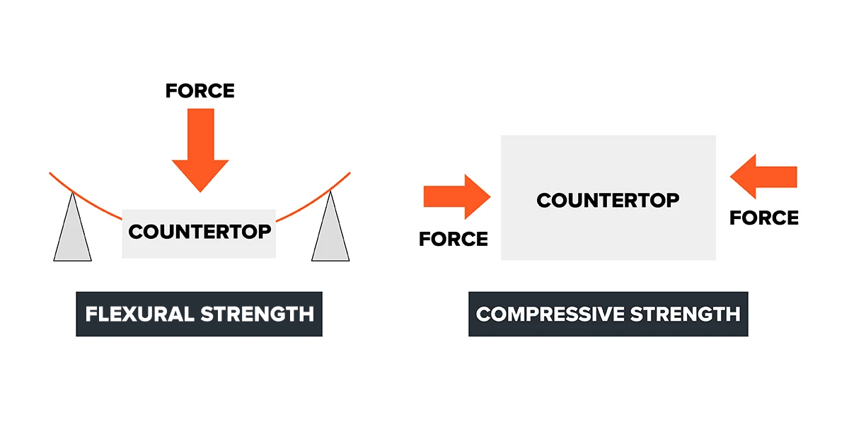 Does your outdoor kitchen countertop have flexural or compressive strength