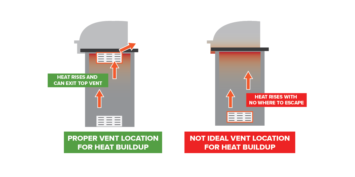 Outdoor vent placement for heat build up in an outdoor kitchen