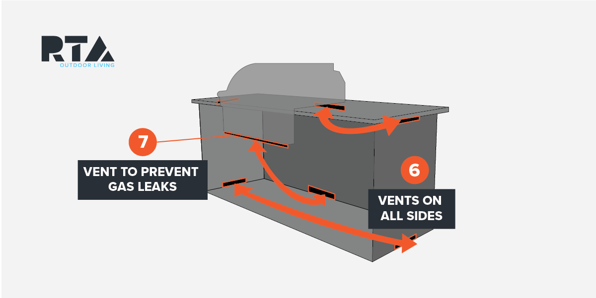 Graphic outlining rta outdoor vents for both gas leaks and vents on all sides to ensure proper ventilation